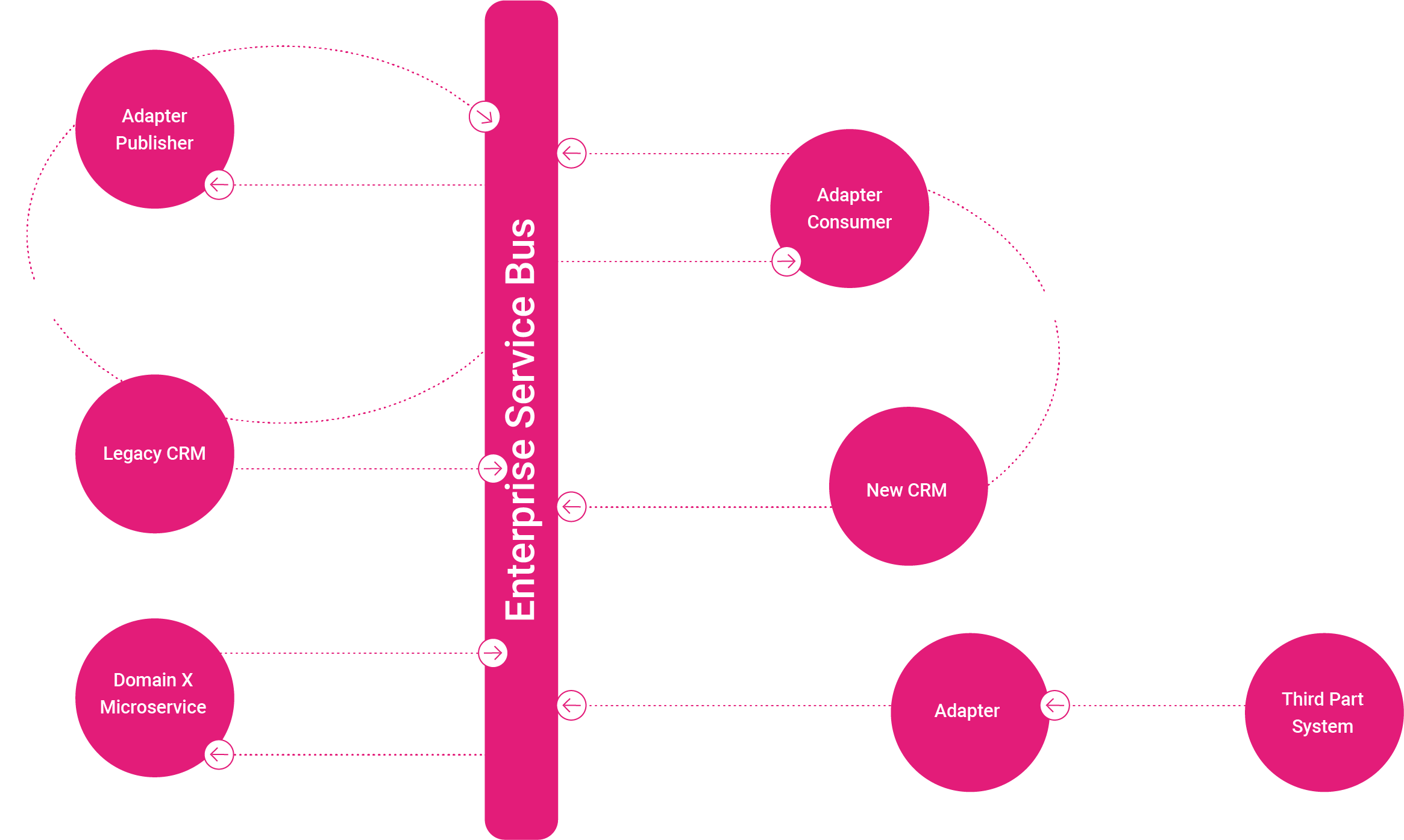 gravity9 implementation of ESB