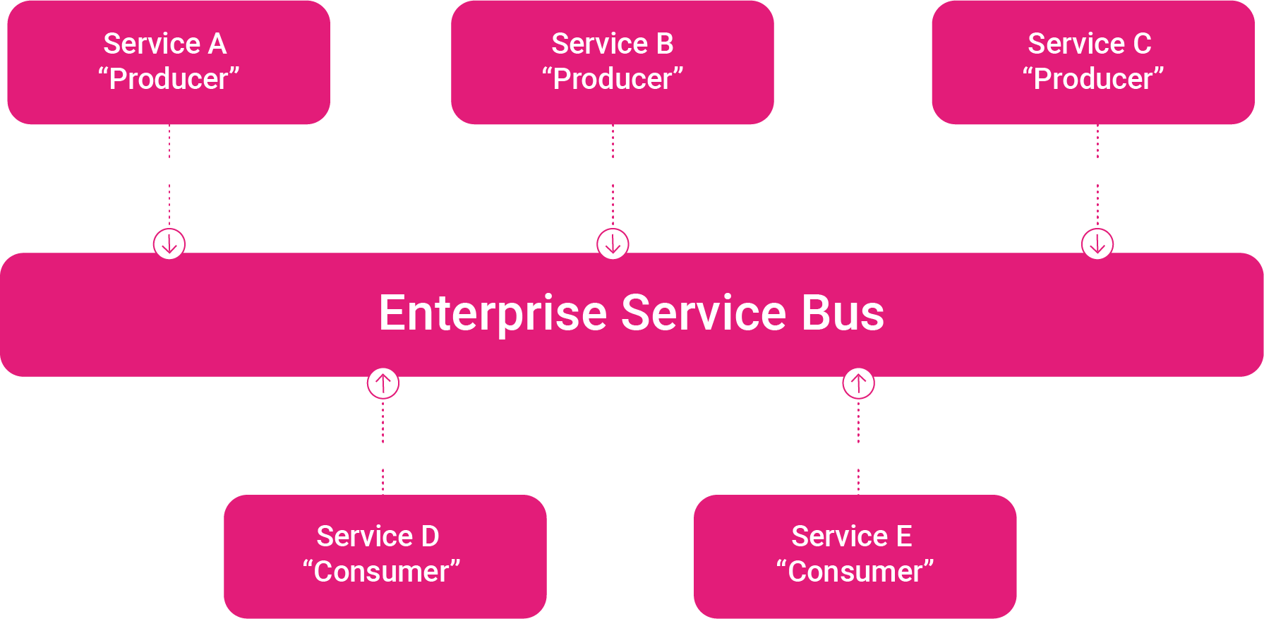 Basic Enterprise Service Bus (ESB) architectural pattern. 