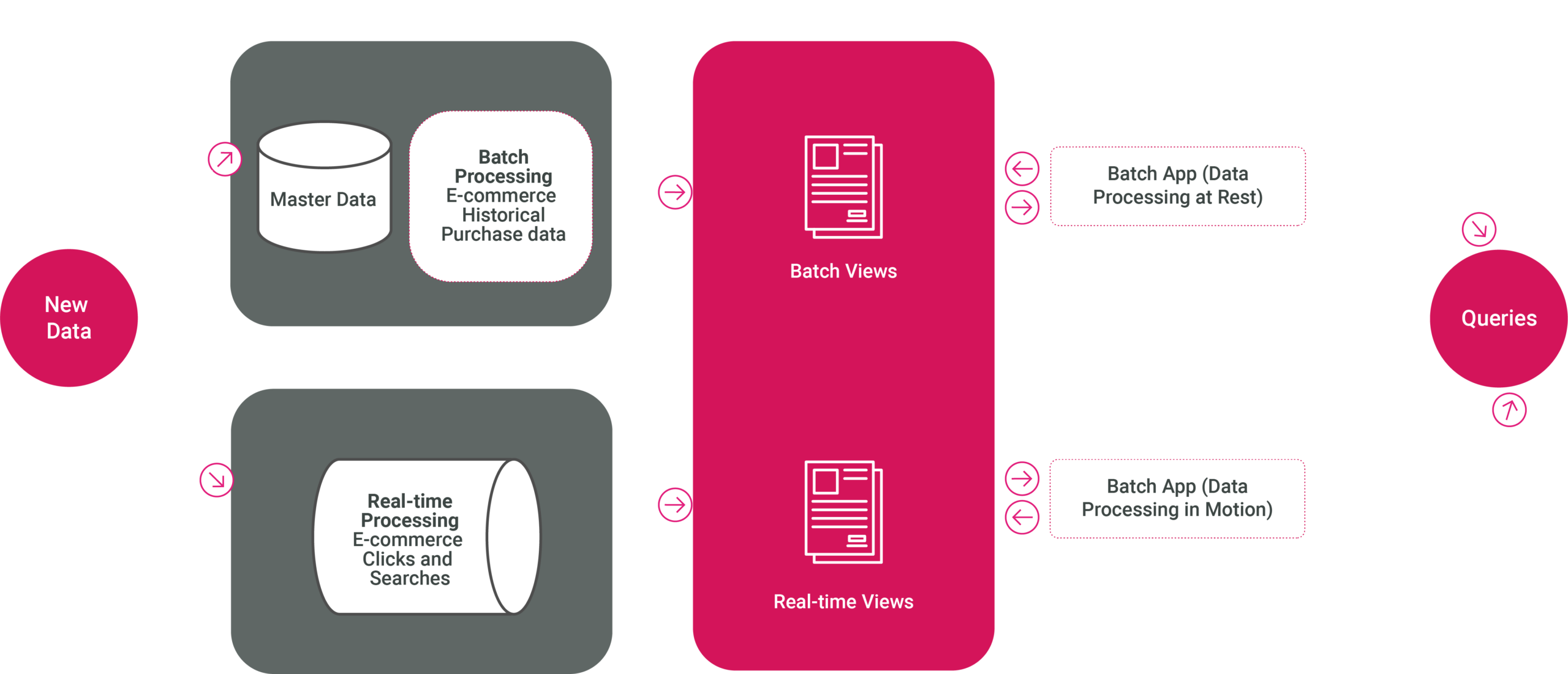 Lambda Architecture Example