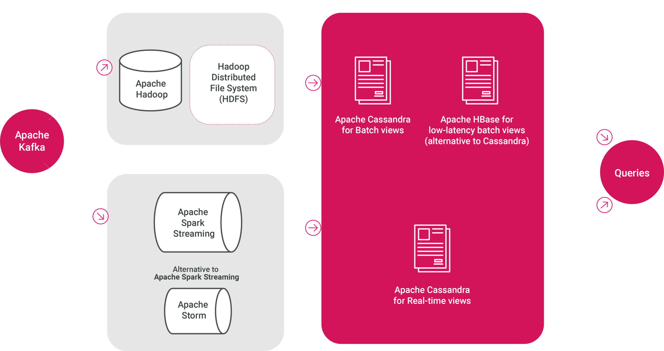 Lambda Architecture using Apache products.