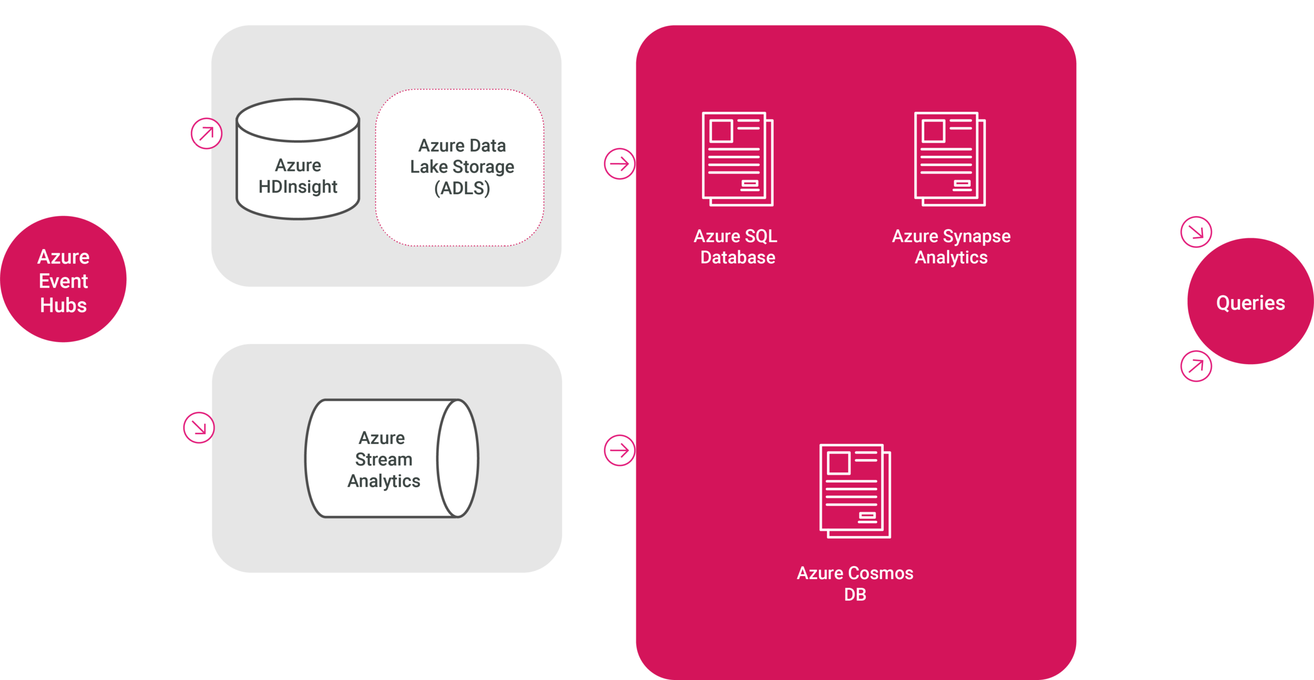 Lambda Architecture using Azure products.