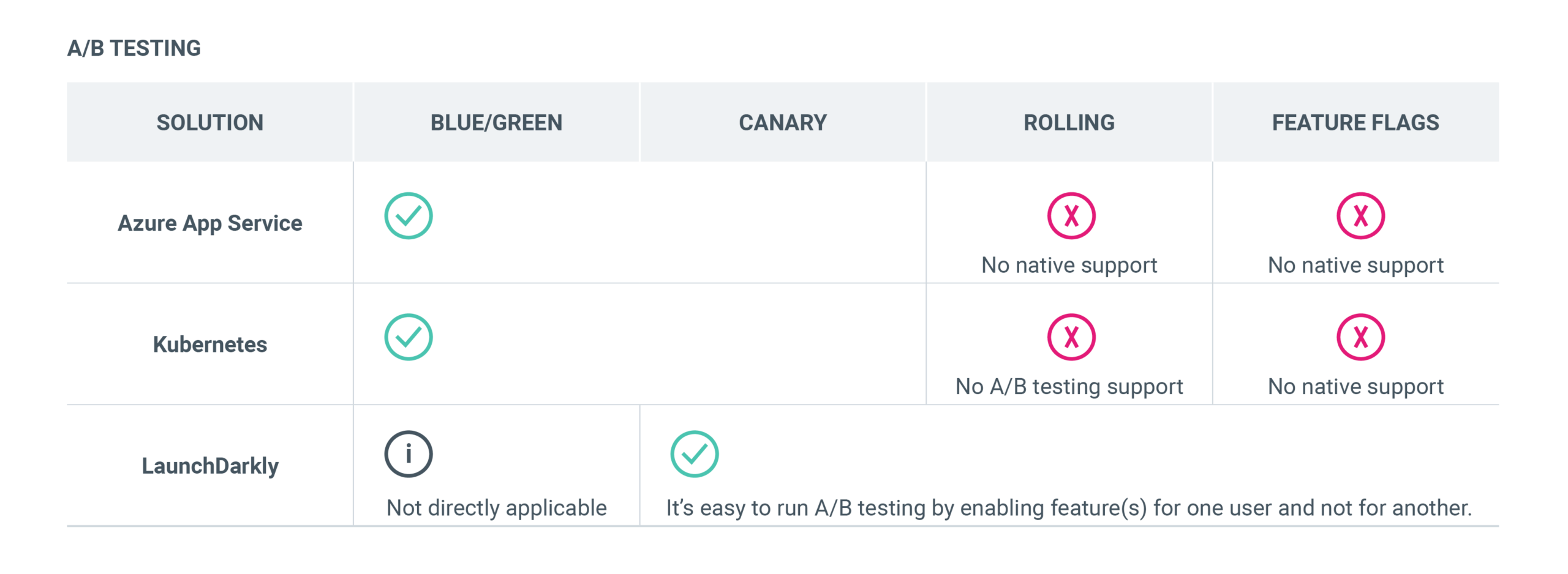 AB Testing