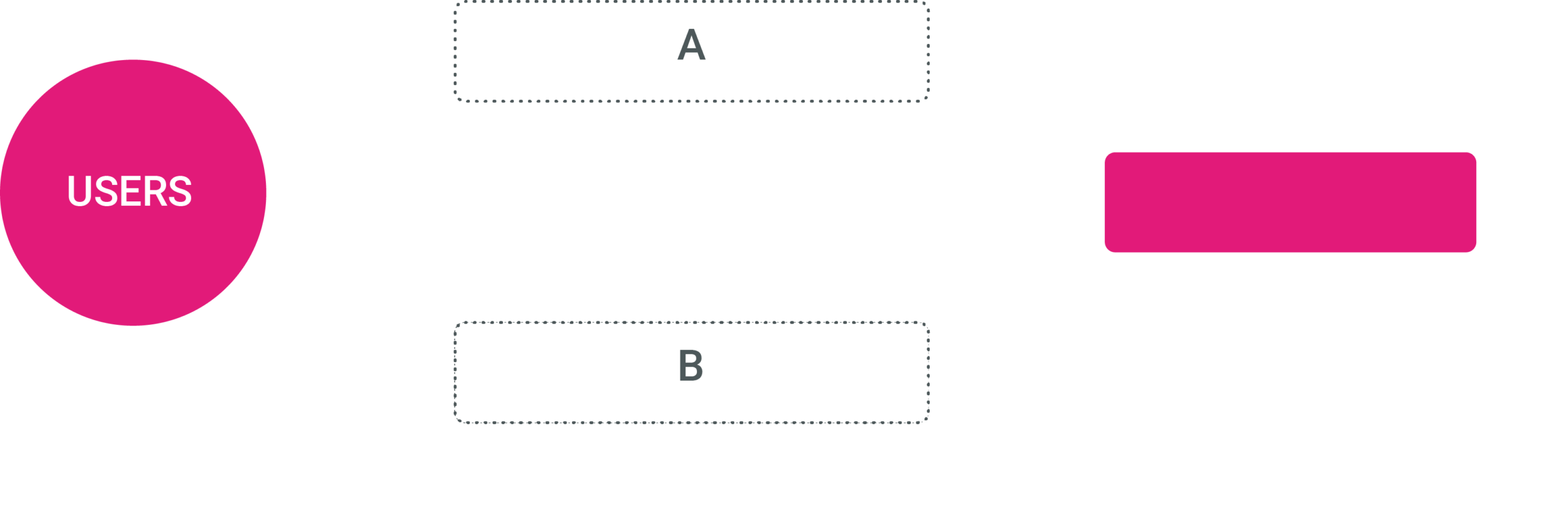 Deployment Strategy - AB Testing