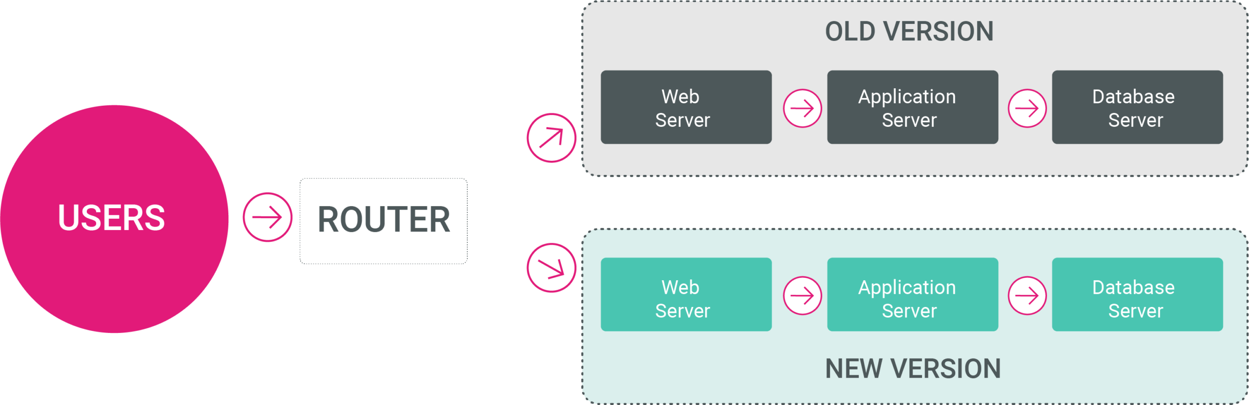 Deployment Strategy - Canary