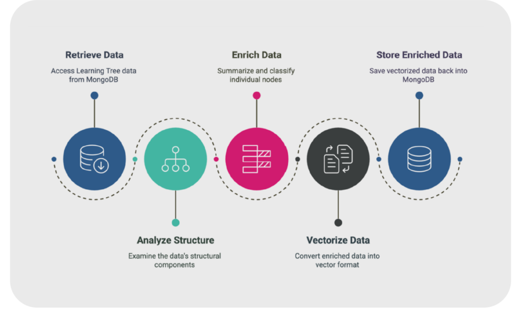 Data Ingestion and Enrichment pipeline