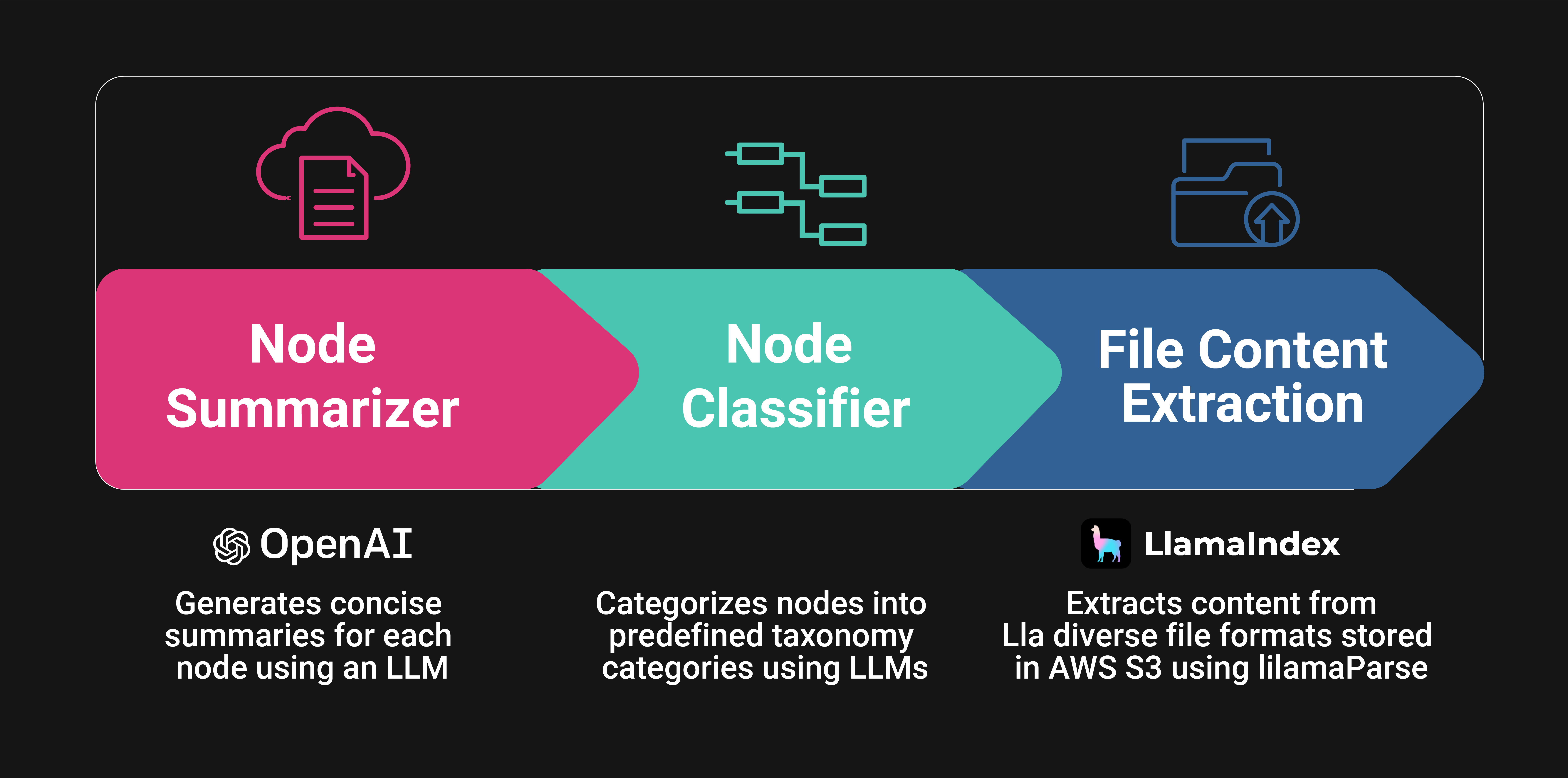 Enrichment Pipeline Process