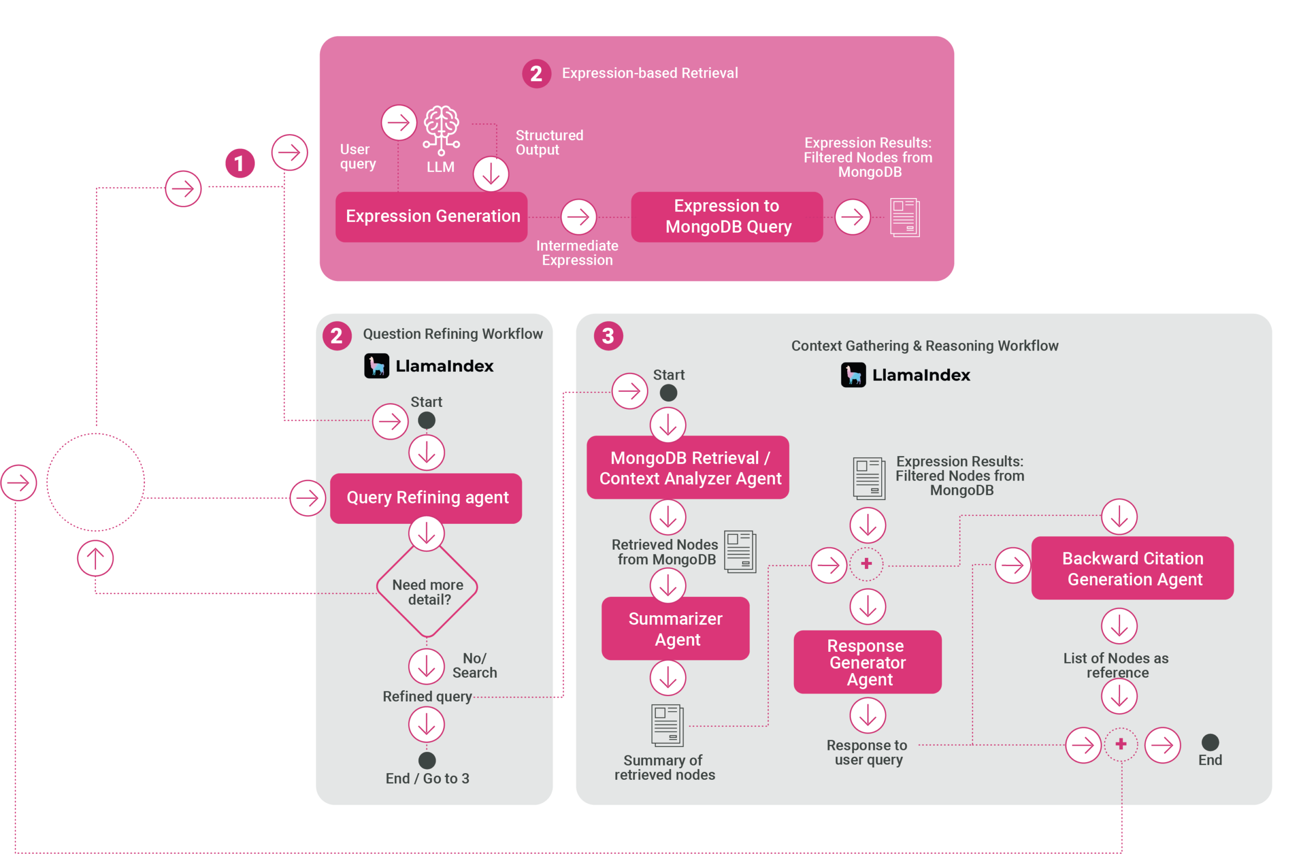 Agentic Workflows based on LlamaIndex